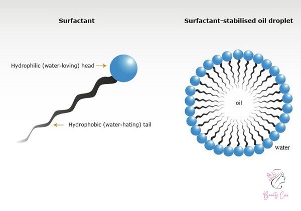 Surfactants hay còn được gọi là chất hoạt động bề mặt, là một thành phần quan trọng trong mỹ phẩm.