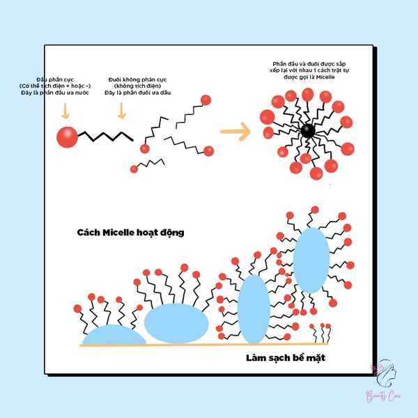 Surfactants